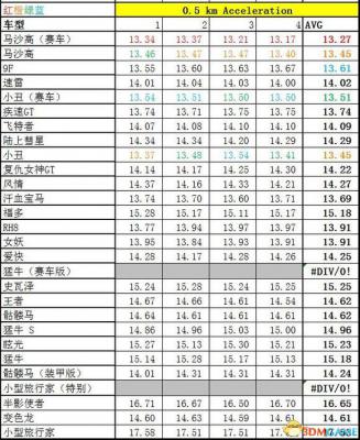 侠盗猎车5GTA5PC版 全车辆加速极速性能详细解析汇总  第327张