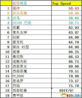 侠盗猎车5GTA5PC版 全车辆加速极速性能详细解析汇总  第339张