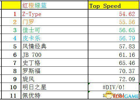 侠盗猎车5GTA5PC版 全车辆加速极速性能详细解析汇总  第346张