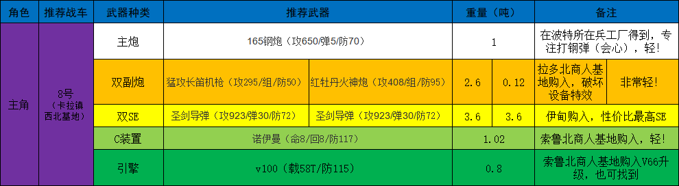 重装机兵回归攻略(重装机兵回归战车装备这样选)  第1张