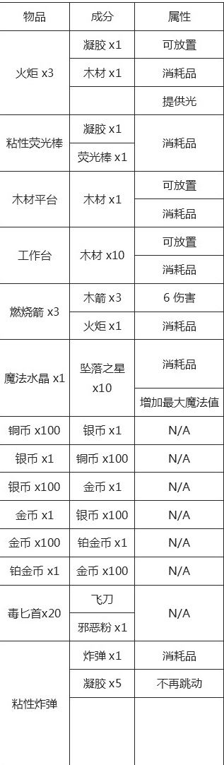 泰拉瑞亚所有物品合成表大全  第2张