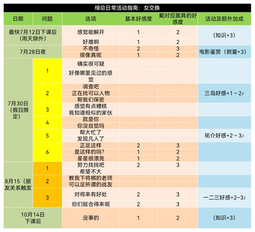 女神异闻录5新岛真coop攻略 p5r新岛真对话选项攻略  第4张