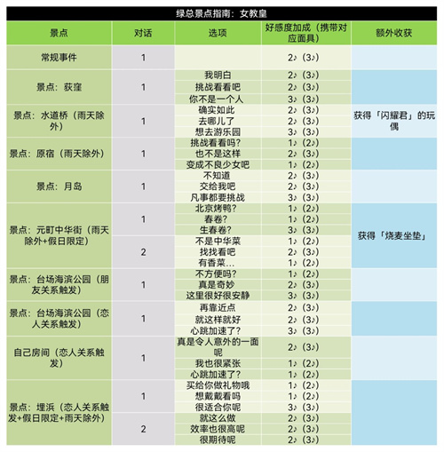 女神异闻录5新岛真coop攻略 p5r新岛真对话选项攻略  第3张