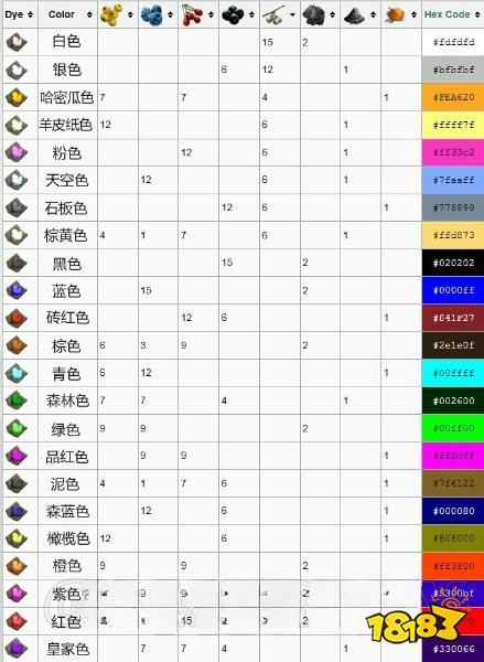 方舟生存进化染料怎么做 全染料制作配方介绍  第2张