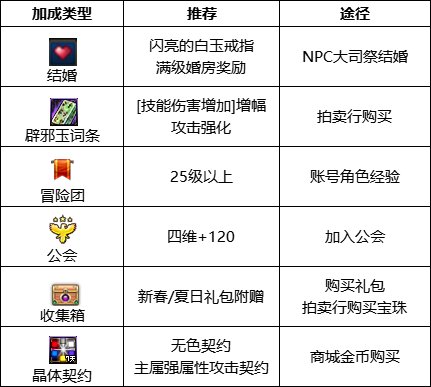 dnf110级版本召唤护石怎么搭配 2023召唤护石搭配指南  第9张