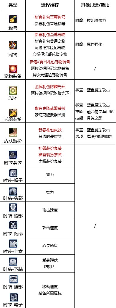 dnf110级版本召唤护石怎么搭配 2023召唤护石搭配指南  第6张