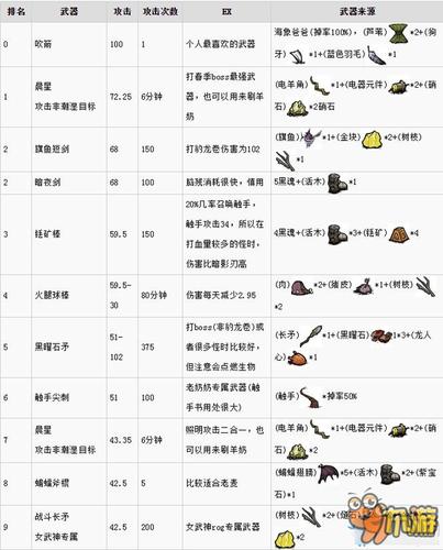 饥荒武器伤害排行（掌握生存利器的评选）  第4张