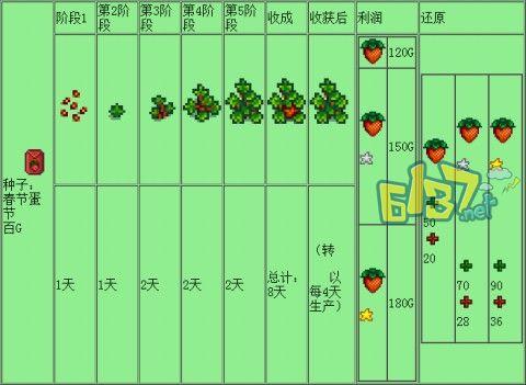 星露谷第一年种草莓亏吗解析（种植草莓是否划算的分析）  第1张