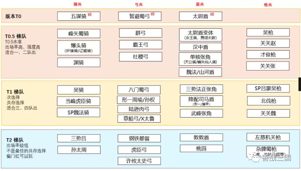 三国志战略版曹纯（最强渊骑曹纯版连穿3队版本T0）  第1张