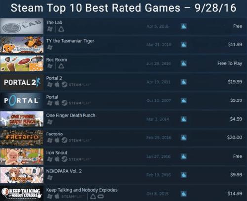 Steam好玩的游戏排行榜Top10（评分最高的游戏推荐）  第4张