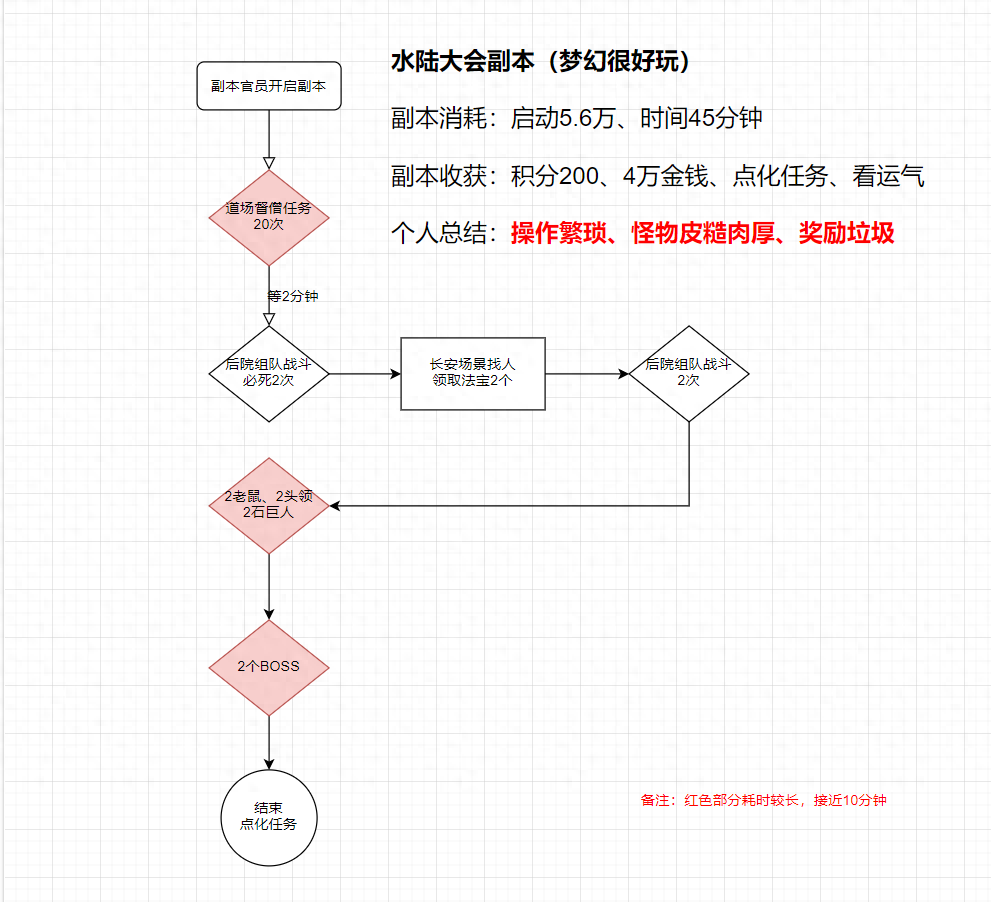 梦幻普通水陆副本攻略（梦幻西游新水路副本攻略）  第1张