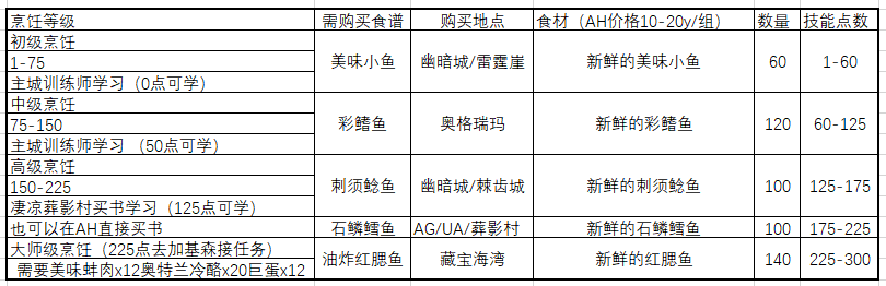 怀旧服烹饪1-300怎么冲（怀旧服烹饪速升攻略）  第2张