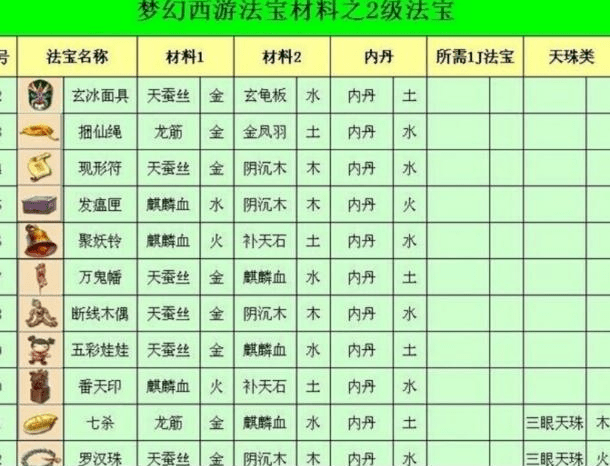 梦幻西游法宝材料摆放位置-有效合成材料位置攻略  第3张