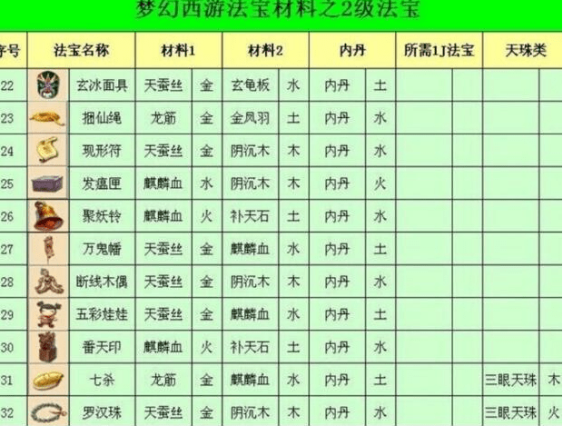 梦幻西游法宝材料摆放位置-有效合成材料位置攻略  第4张