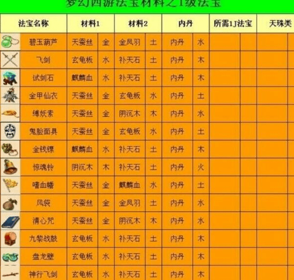 梦幻西游法宝材料摆放位置-有效合成材料位置攻略  第2张