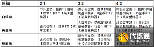 云顶之弈英雄传说之力海牛阿福全阶段奖励介绍  第2张