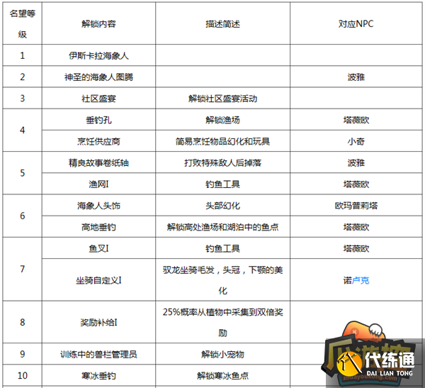 魔兽世界海象人声望怎么刷-怀旧服WLK海象人声望速刷攻略  第2张