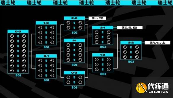 《英雄联盟》s13世界赛赛程介绍  第3张