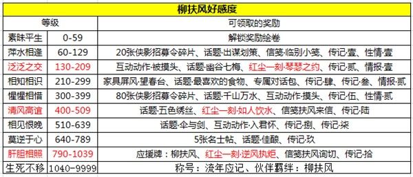 天涯明月刀手游柳扶风天命结局全达成攻略 柳扶风天命三个结局条件  第2张