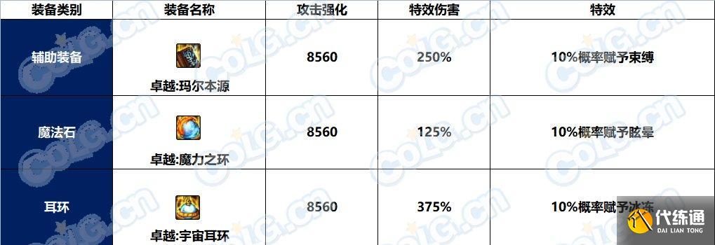 DNF卓越套属性介绍  第1张