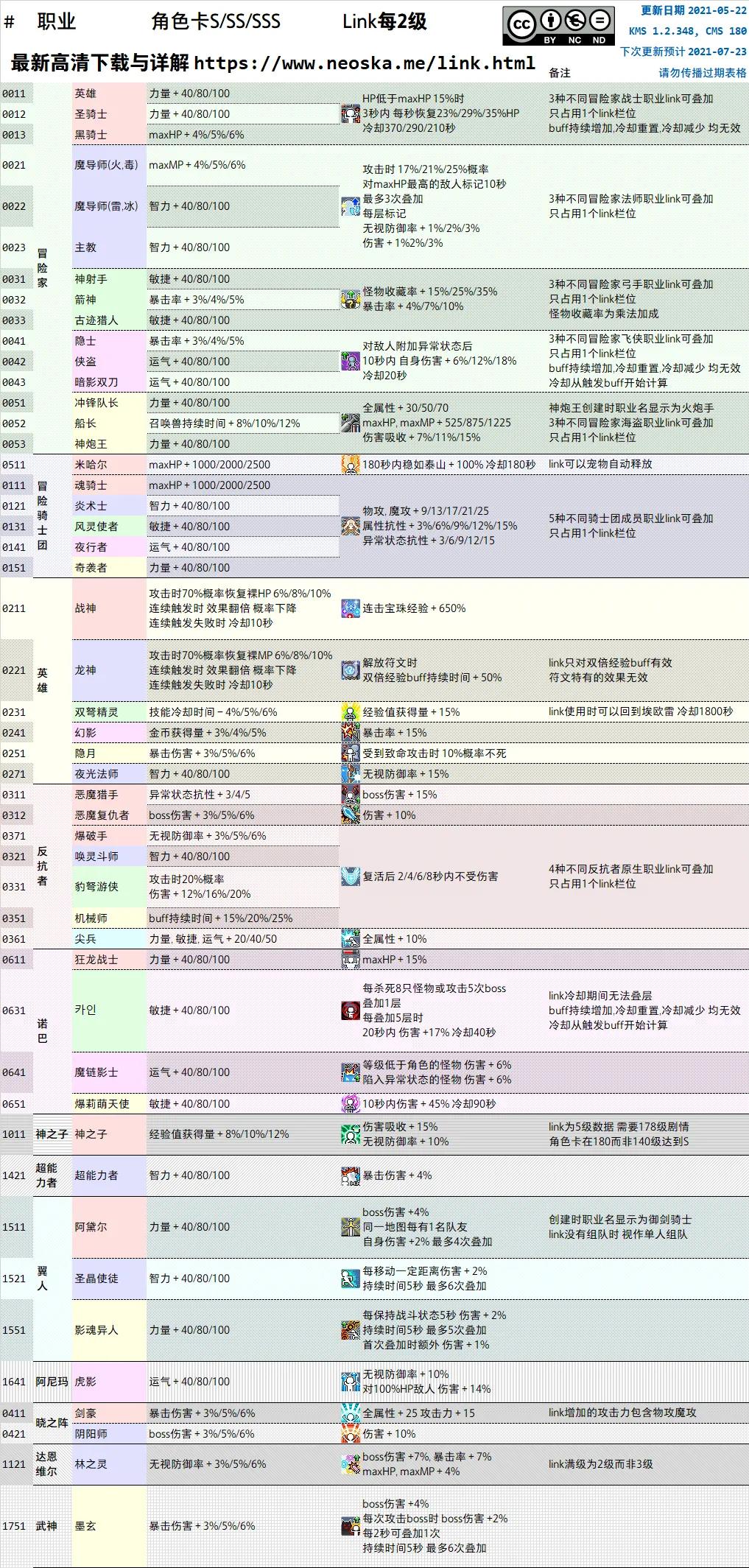 2023冒险岛link技能是什么（冒险岛link属性表一览）「详细介绍」  第7张