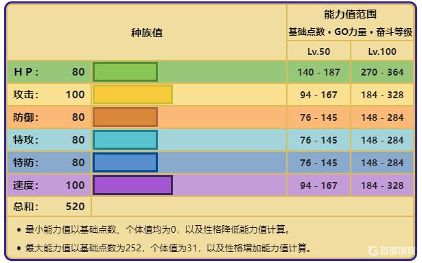 宝可梦沙漠蜻蜓种族值是多少？  第2张