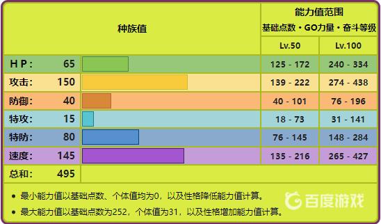 剑盾大针蜂种族值是多少？（宝可梦：剑/盾种族值）  第3张