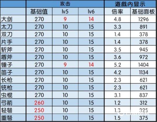 怪物猎人世界紫斩和白斩伤害哪个高？（怪物猎人：世界紫斩）  第2张