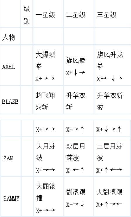 怒之铁拳3出招表都有哪些？（翻滚逃）  第2张