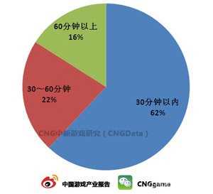 cng中新游戏研究攻略_CNG研究：62%用户首次游戏时长不足30分钟  第2张