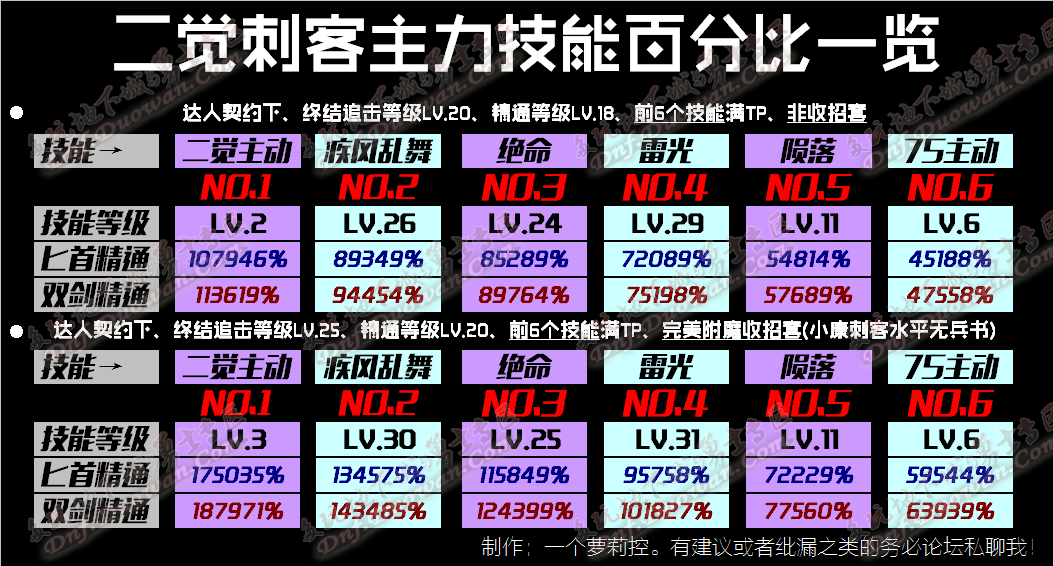 二觉刺客技能改版分析_DNF二觉刺客刷图百科攻略分享(dnf刺客)  第2张