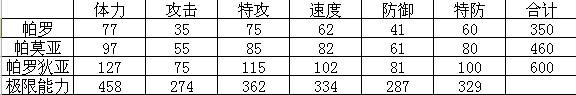 赛尔号帕罗狄亚技能表种族值解析