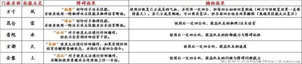 东方故事五大门派综合介绍及职业加点推荐