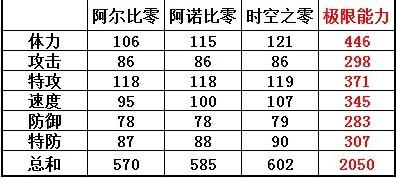 赛尔号时空之零技能表种族值解析