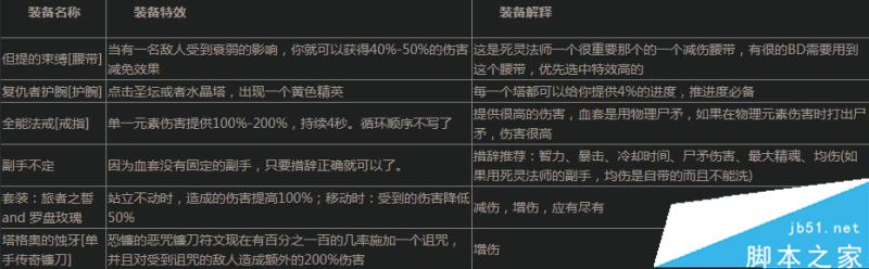 s11赛季死灵法师血套介绍_暗黑3第十一赛季死灵法师鲜血套好吗？(塔格奥的蚀牙配什么副手)  第9张