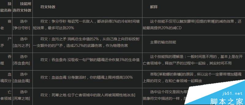 s11赛季死灵法师血套介绍_暗黑3第十一赛季死灵法师鲜血套好吗？(塔格奥的蚀牙配什么副手)  第11张