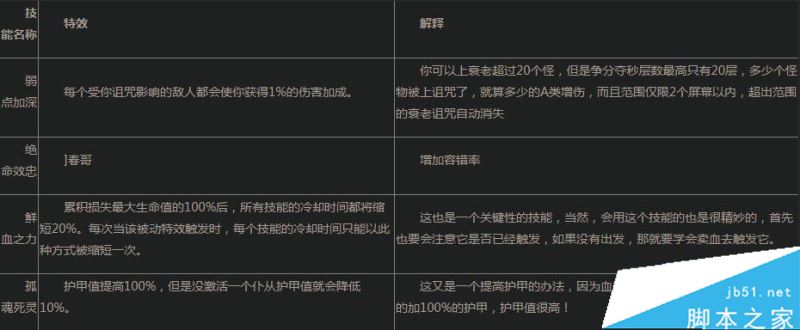 s11赛季死灵法师血套介绍_暗黑3第十一赛季死灵法师鲜血套好吗？(塔格奥的蚀牙配什么副手)  第12张