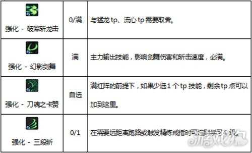 dn剑圣加点攻略_DNF剑魂90刷图加点2018起源最新加点解析  第6张