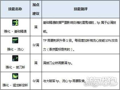 dn剑圣加点攻略_DNF剑魂90刷图加点2018起源最新加点解析  第7张