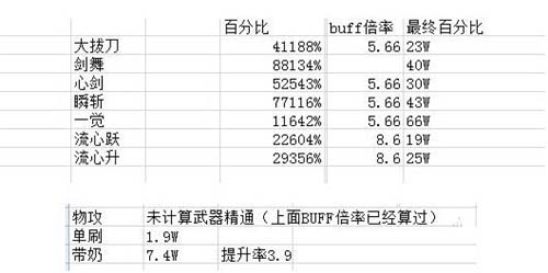 DNF固伤与百分比强度全面分析_DNF哪个职业输出最高?(dnf固伤百分比职业表)  第2张