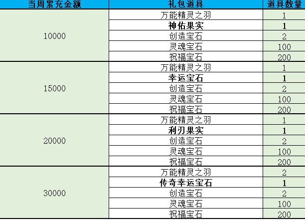 荣耀大天使（乱世服）礼包_返利_开服表_28手游  第2张