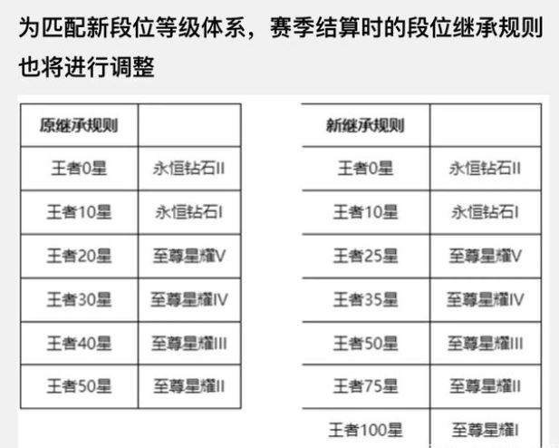 S27赛季继承规则_王者荣耀s27段位结算继承规则一览表(王者荣耀段位结算)  第2张